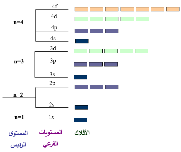 الأفلاك والمستويات الفرعية